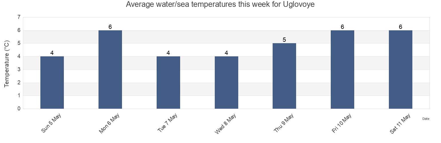 Water temperature in Uglovoye, Primorskiy (Maritime) Kray, Russia today and this week