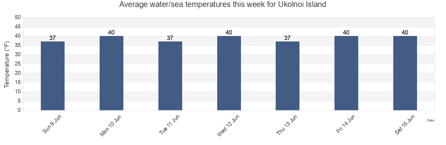 Water temperature in Ukolnoi Island, Aleutians East Borough, Alaska, United States today and this week