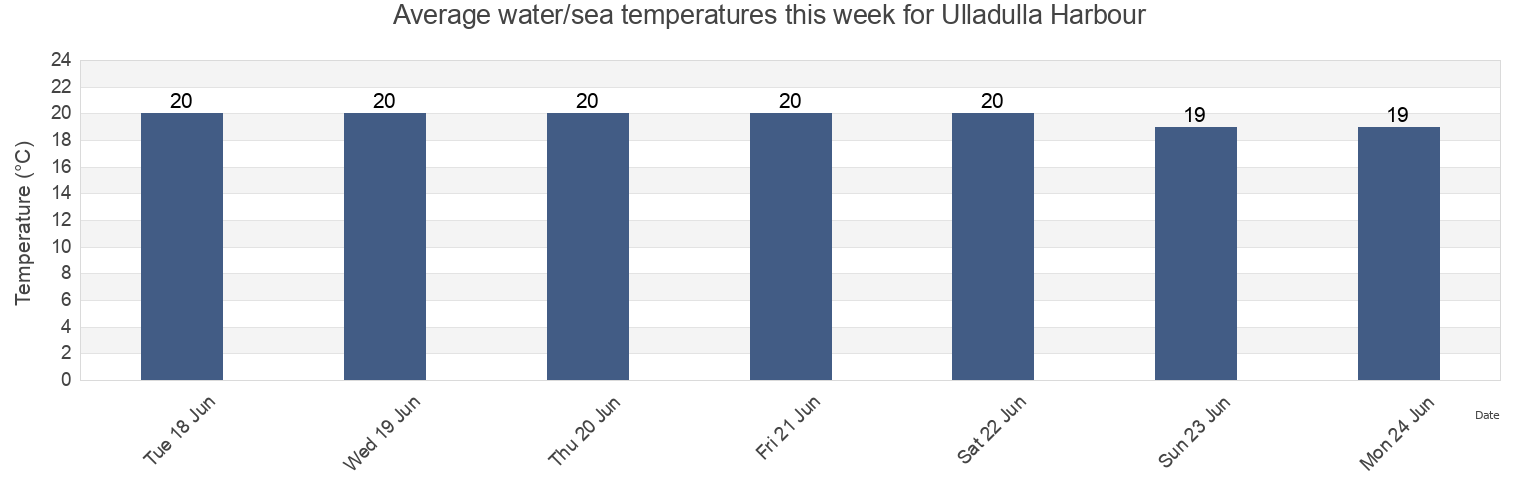 Water temperature in Ulladulla Harbour, New South Wales, Australia today and this week