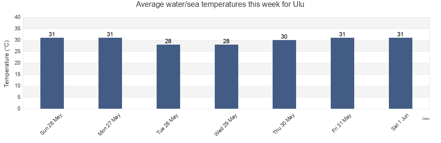 Water temperature in Ulu, North Sulawesi, Indonesia today and this week