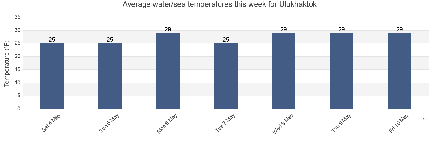 Water temperature in Ulukhaktok, Southeast Fairbanks Census Area, Alaska, United States today and this week
