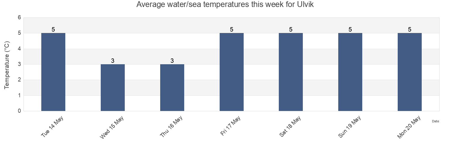 Water temperature in Ulvik, Tjeldsund, Troms og Finnmark, Norway today and this week