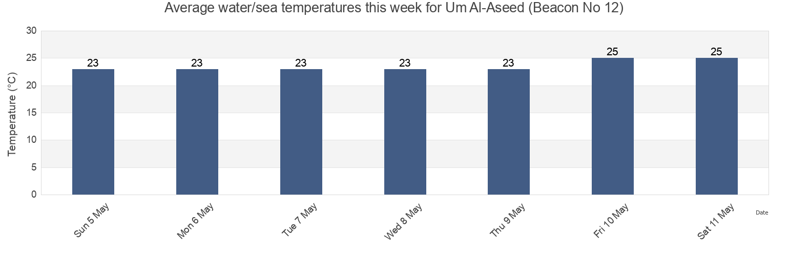 Water temperature in Um Al-Aseed (Beacon No 12), Al-Faw District, Basra, Iraq today and this week