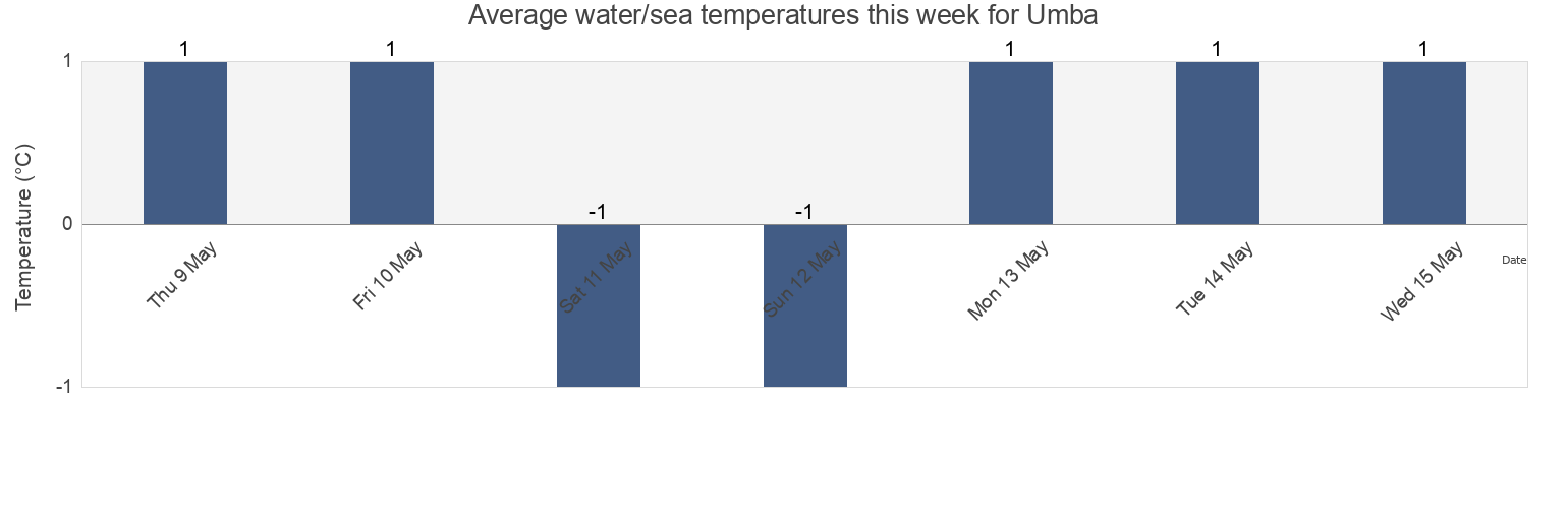 Water temperature in Umba, Murmansk, Russia today and this week