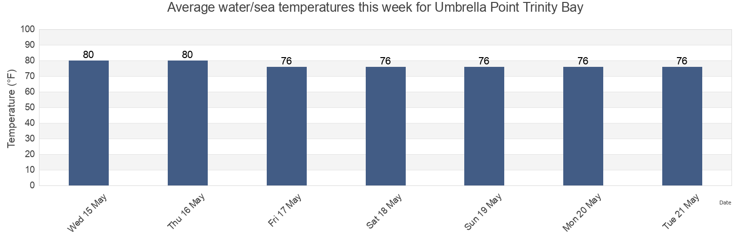 Water temperature in Umbrella Point Trinity Bay, Chambers County, Texas, United States today and this week