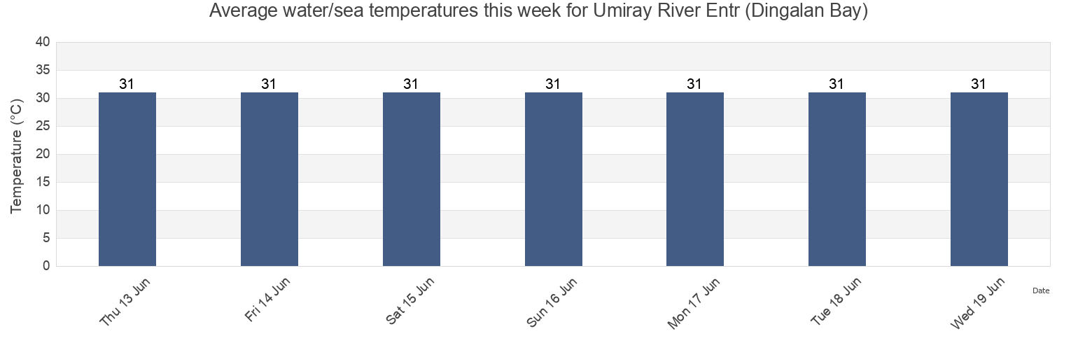 Water temperature in Umiray River Entr (Dingalan Bay), Province of Bulacan, Central Luzon, Philippines today and this week