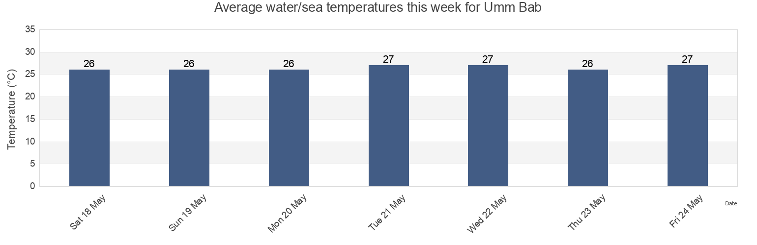 Water temperature in Umm Bab, Baladiyat ar Rayyan, Qatar today and this week