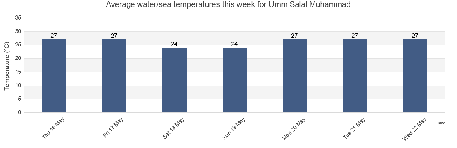 Water temperature in Umm Salal Muhammad, Baladiyat Umm Salal, Qatar today and this week