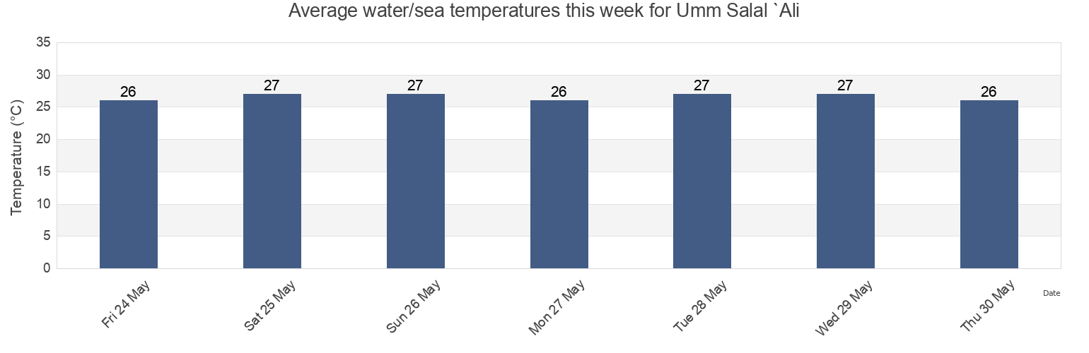 Water temperature in Umm Salal `Ali, Baladiyat Umm Salal, Qatar today and this week