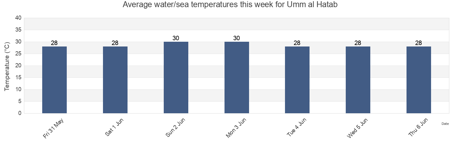 Water temperature in Umm al Hatab, Abu Dhabi, United Arab Emirates today and this week