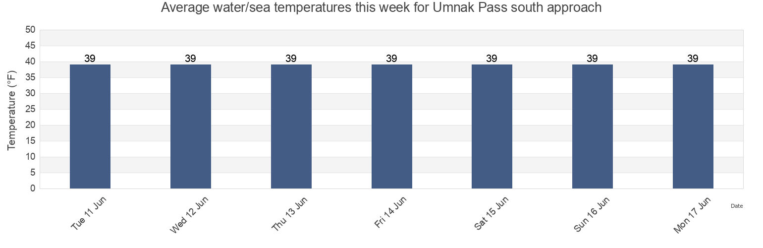 Water temperature in Umnak Pass south approach, Aleutians West Census Area, Alaska, United States today and this week