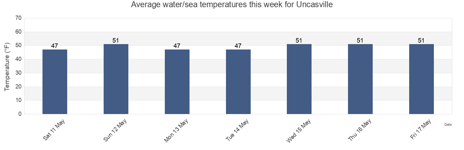 Water temperature in Uncasville, New London County, Connecticut, United States today and this week