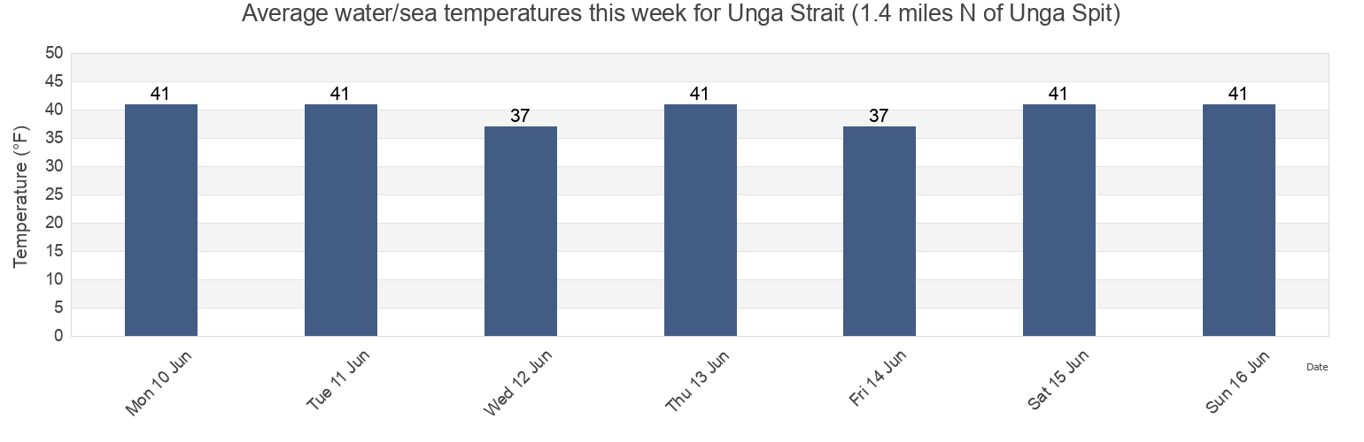 Water temperature in Unga Strait (1.4 miles N of Unga Spit), Aleutians East Borough, Alaska, United States today and this week