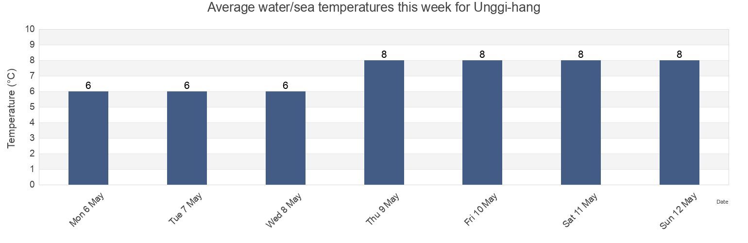 Water temperature in Unggi-hang, Khasanskiy Rayon, Primorskiy (Maritime) Kray, Russia today and this week