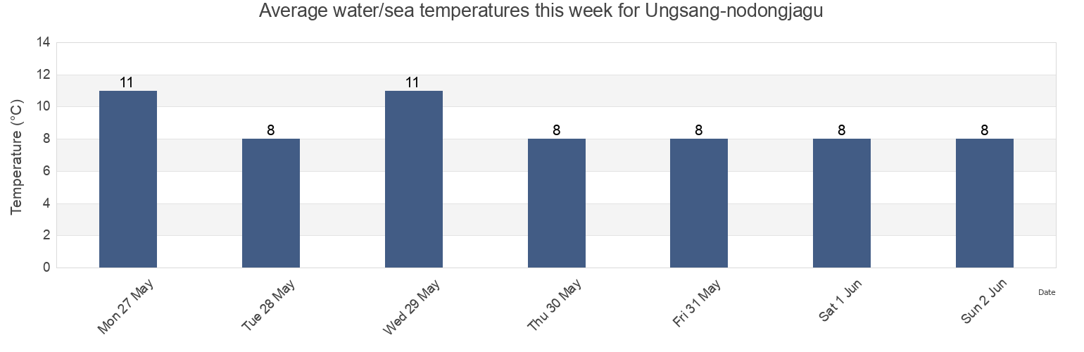 Water temperature in Ungsang-nodongjagu, Rason, North Korea today and this week