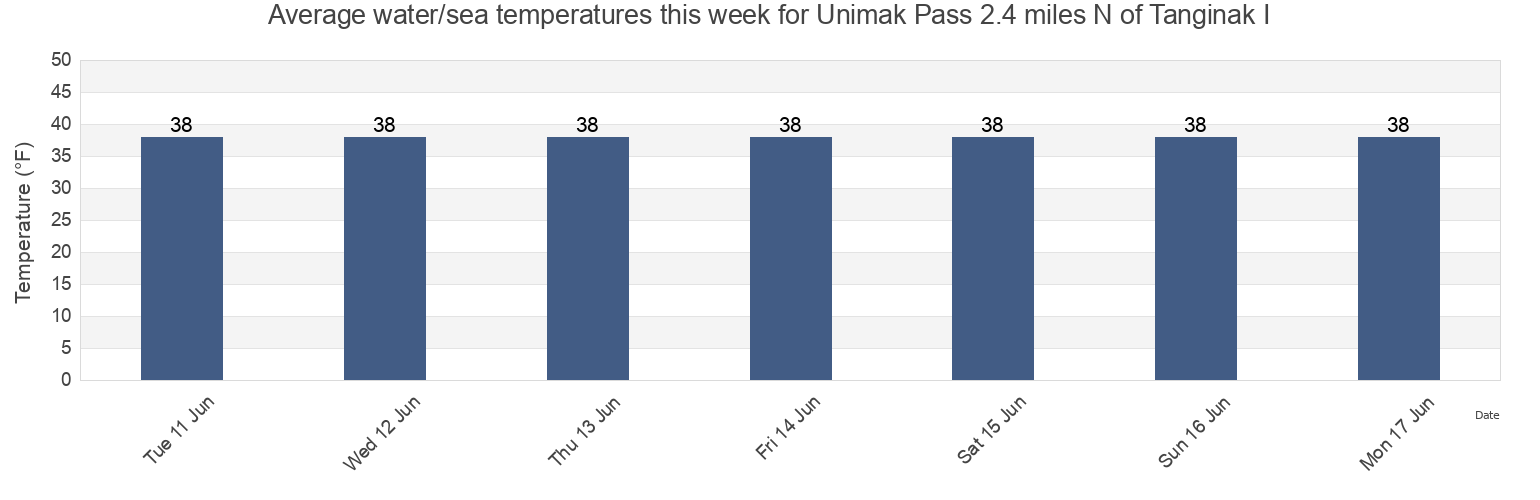 Water temperature in Unimak Pass 2.4 miles N of Tanginak I, Aleutians East Borough, Alaska, United States today and this week