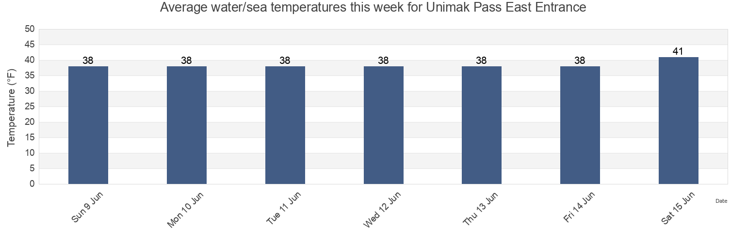 Water temperature in Unimak Pass East Entrance, Aleutians East Borough, Alaska, United States today and this week