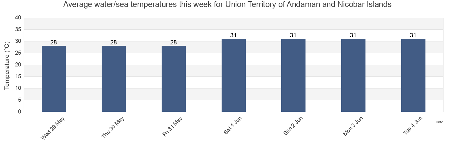 Water temperature in Union Territory of Andaman and Nicobar Islands, India today and this week