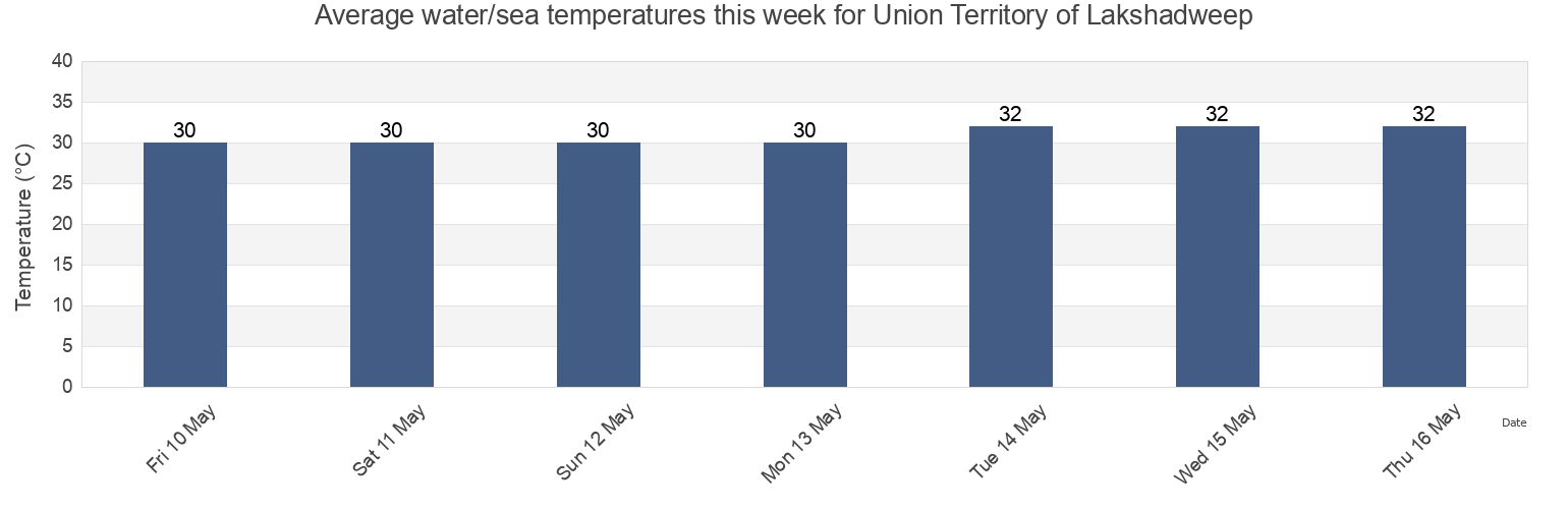 Water temperature in Union Territory of Lakshadweep, India today and this week
