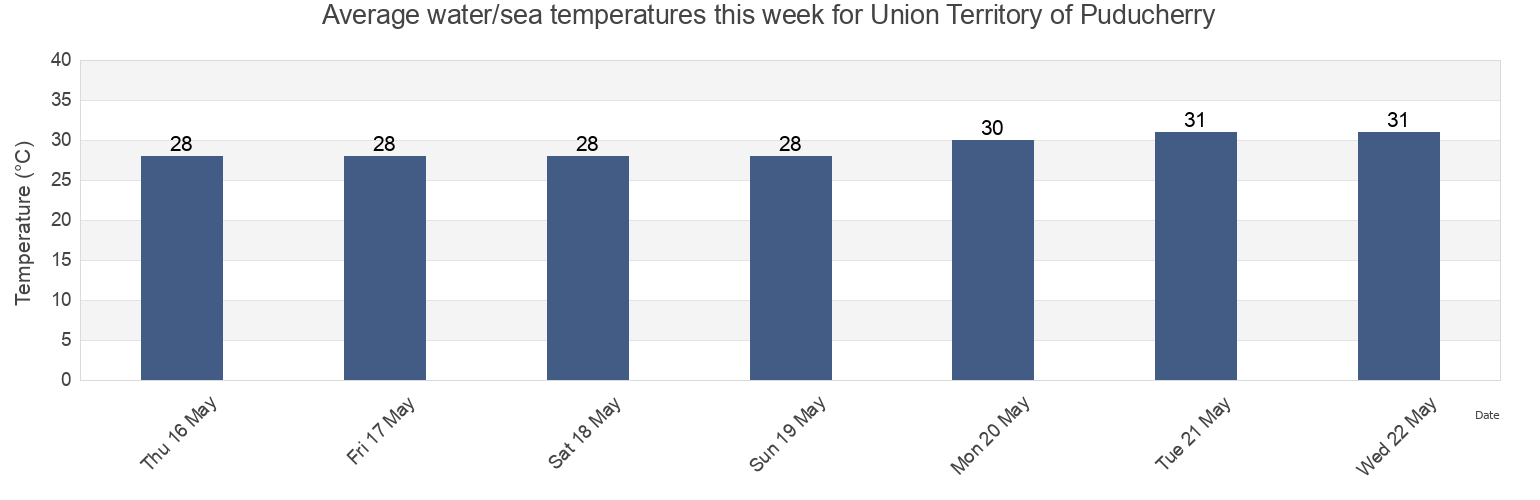Water temperature in Union Territory of Puducherry, India today and this week