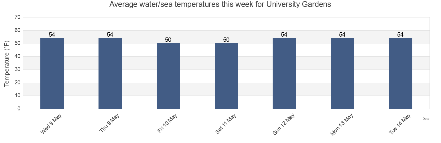 Water temperature in University Gardens, Nassau County, New York, United States today and this week