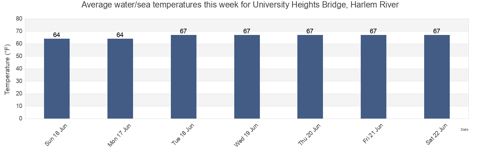 Water temperature in University Heights Bridge, Harlem River, Bronx County, New York, United States today and this week