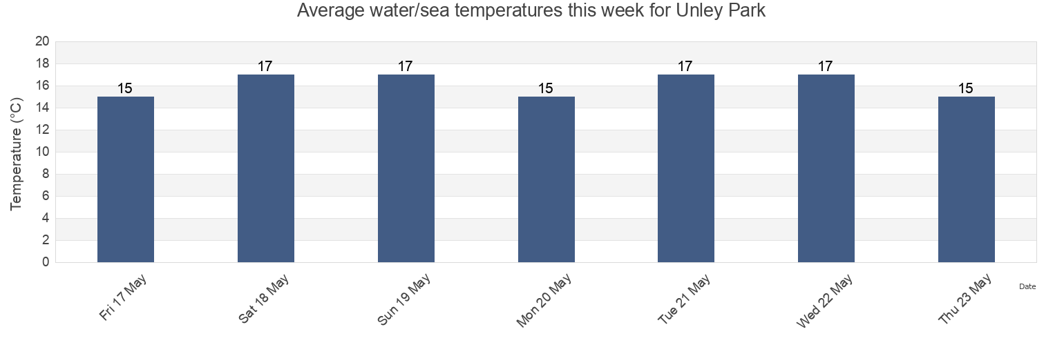 Water temperature in Unley Park, Unley, South Australia, Australia today and this week