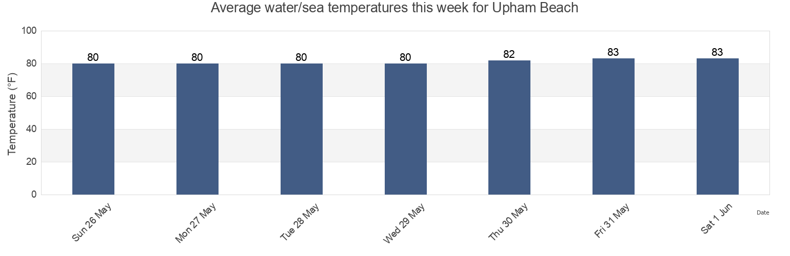 Water temperature in Upham Beach, Pinellas County, Florida, United States today and this week