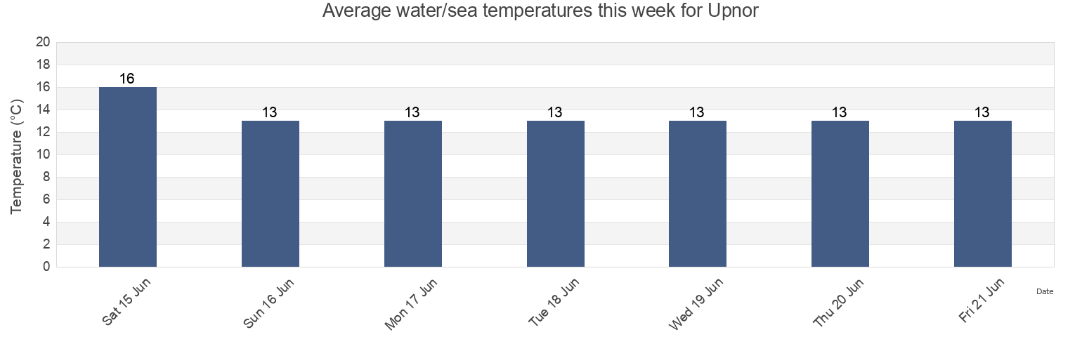Water temperature in Upnor, Medway, England, United Kingdom today and this week