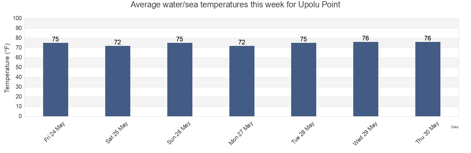 Water temperature in Upolu Point, Maui County, Hawaii, United States today and this week