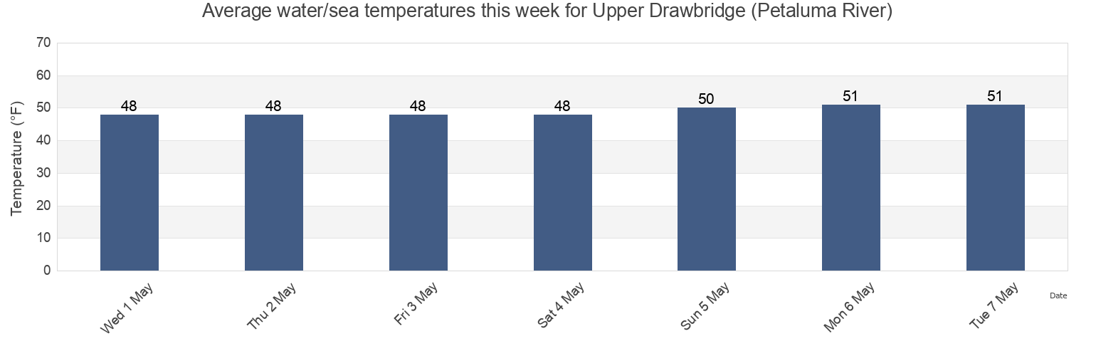Water temperature in Upper Drawbridge (Petaluma River), Marin County, California, United States today and this week