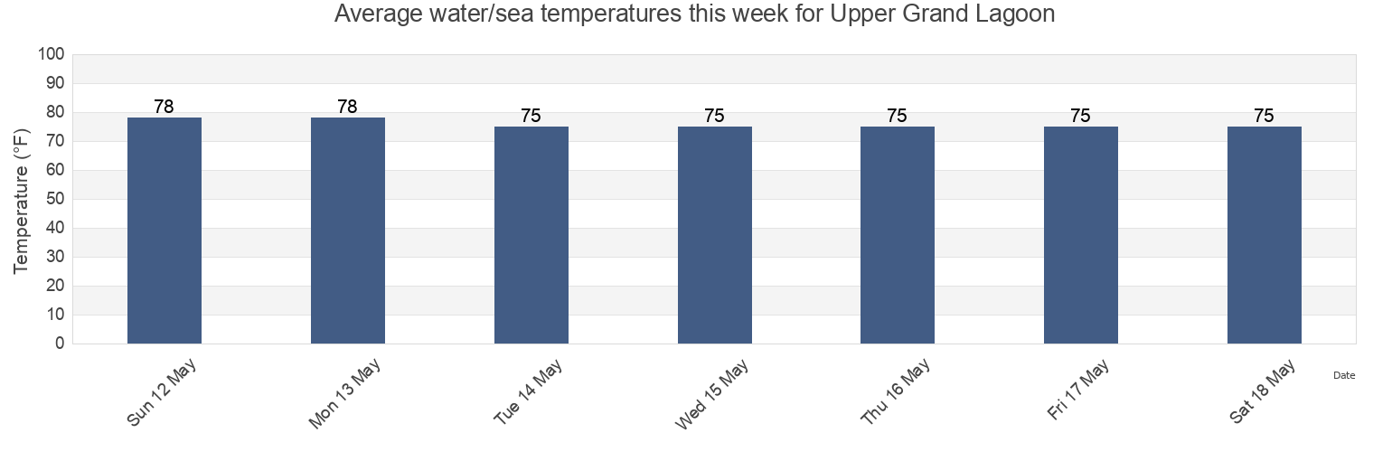 Water temperature in Upper Grand Lagoon, Bay County, Florida, United States today and this week