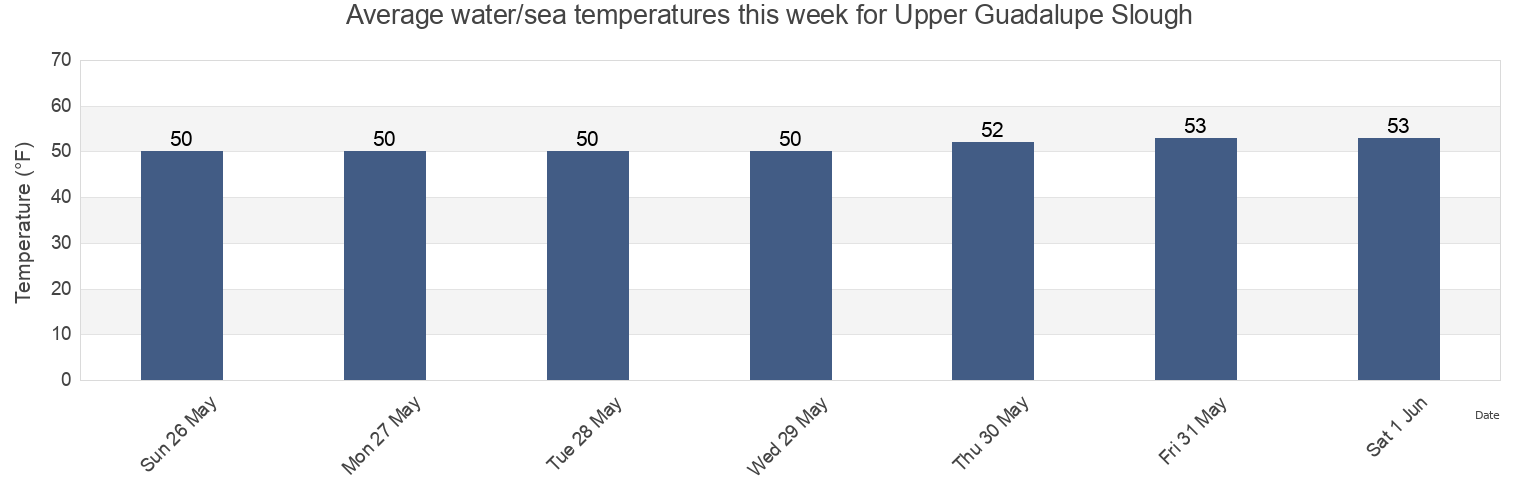 Water temperature in Upper Guadalupe Slough, Santa Clara County, California, United States today and this week