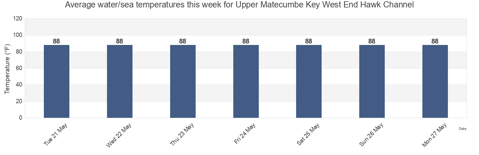 Water temperature in Upper Matecumbe Key West End Hawk Channel, Miami-Dade County, Florida, United States today and this week