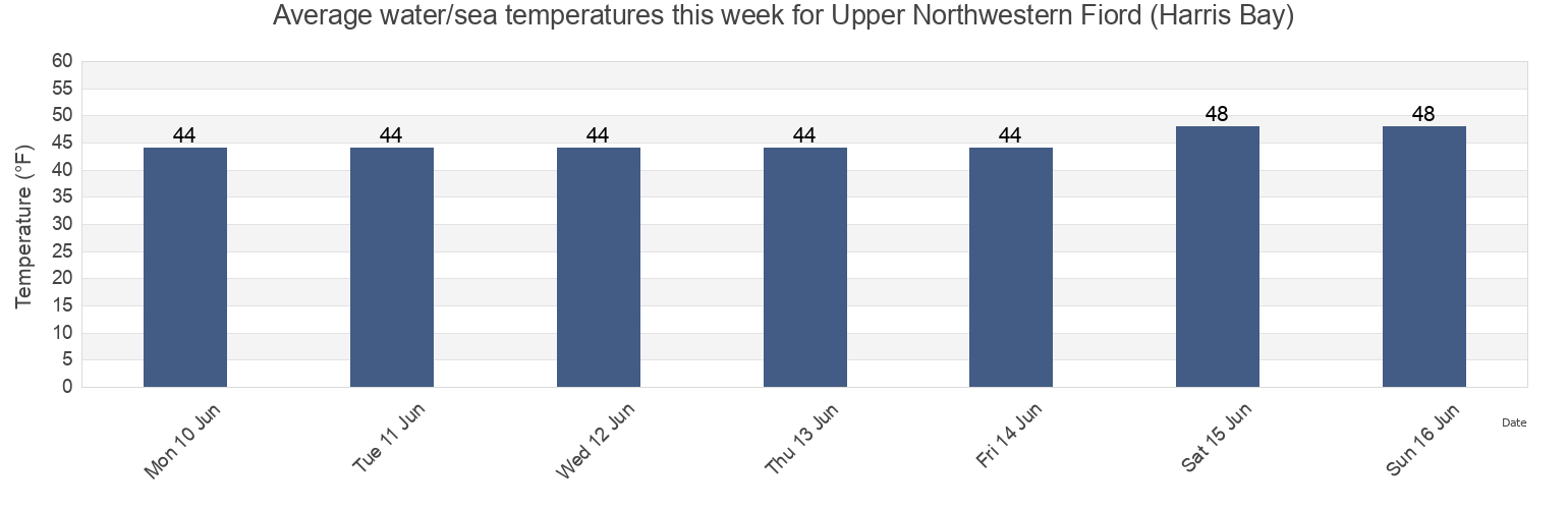 Water temperature in Upper Northwestern Fiord (Harris Bay), Kenai Peninsula Borough, Alaska, United States today and this week