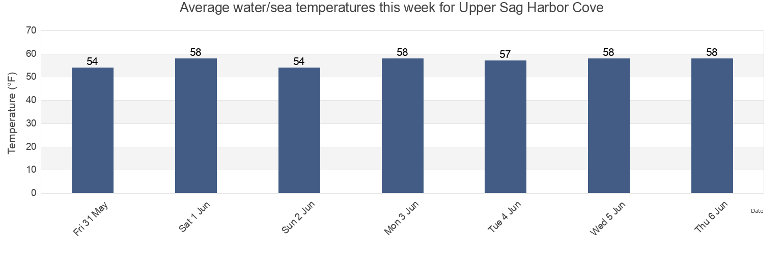 Water temperature in Upper Sag Harbor Cove, Suffolk County, New York, United States today and this week