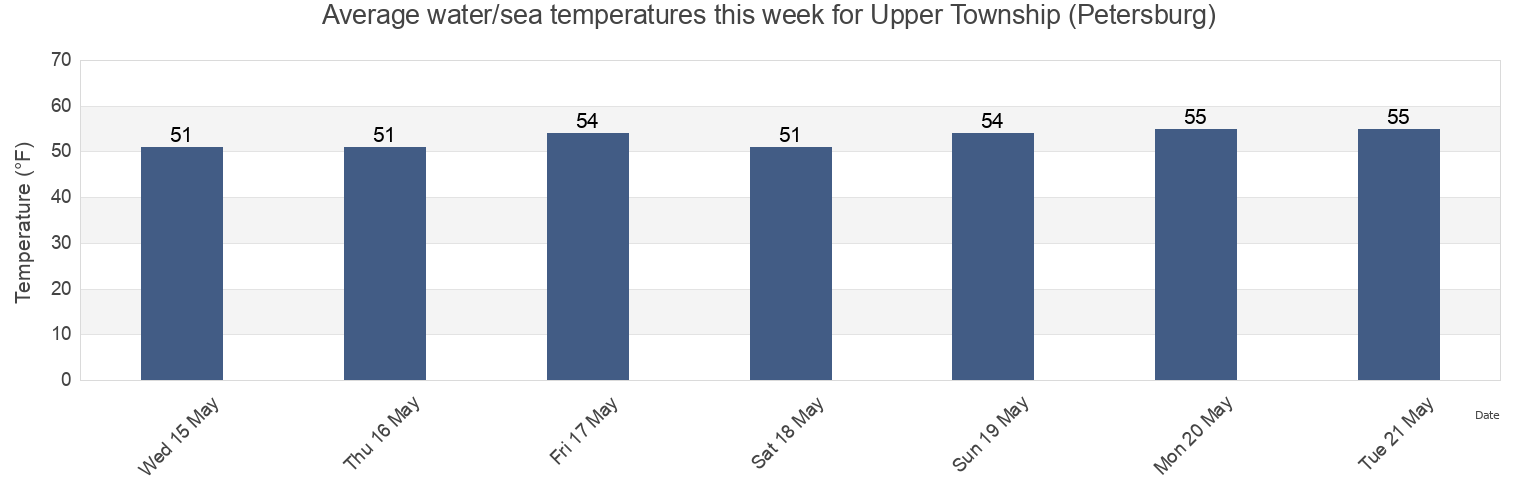 Water temperature in Upper Township (Petersburg), Cape May County, New Jersey, United States today and this week