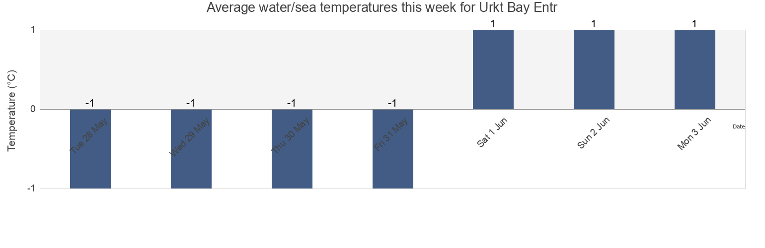 Water temperature in Urkt Bay Entr, Okhinskiy Rayon, Sakhalin Oblast, Russia today and this week