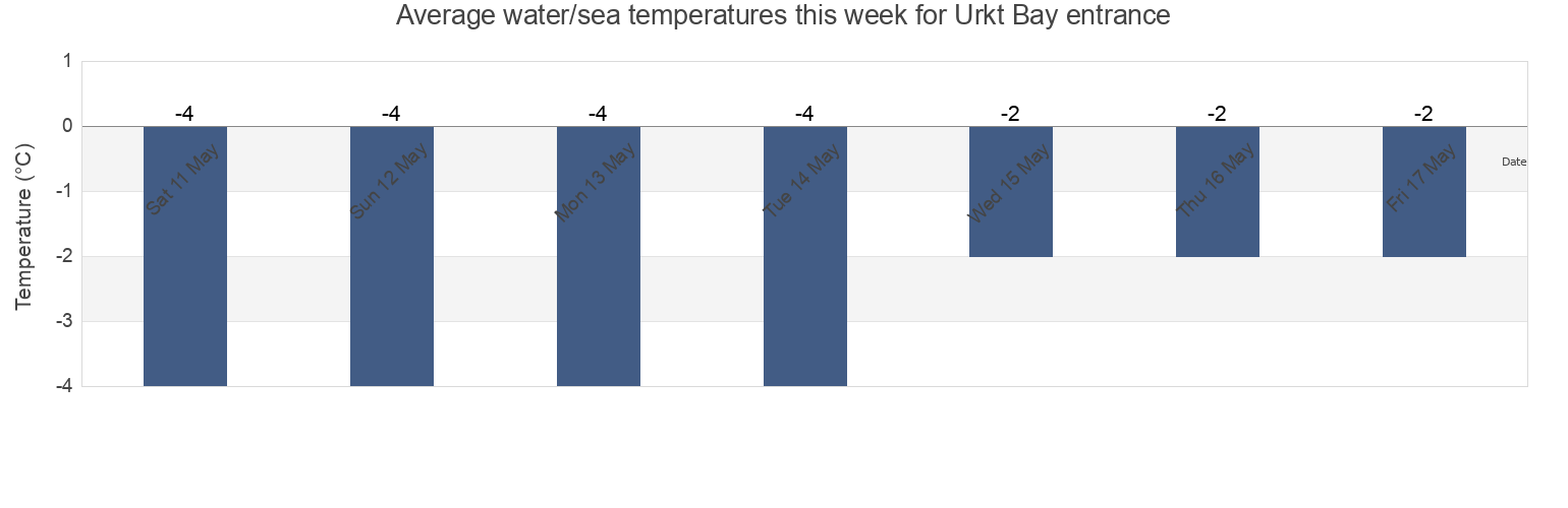 Water temperature in Urkt Bay entrance, Okhinskiy Rayon, Sakhalin Oblast, Russia today and this week