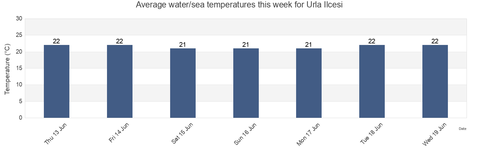 Water temperature in Urla Ilcesi, Izmir, Turkey today and this week