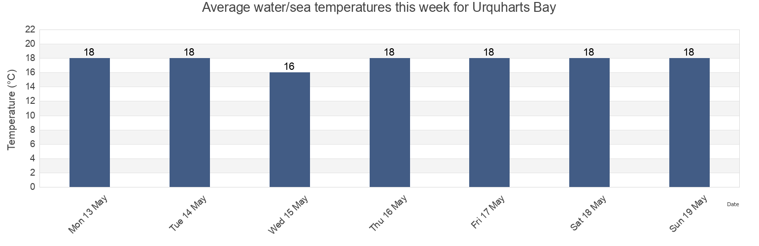 Water temperature in Urquharts Bay, New Zealand today and this week