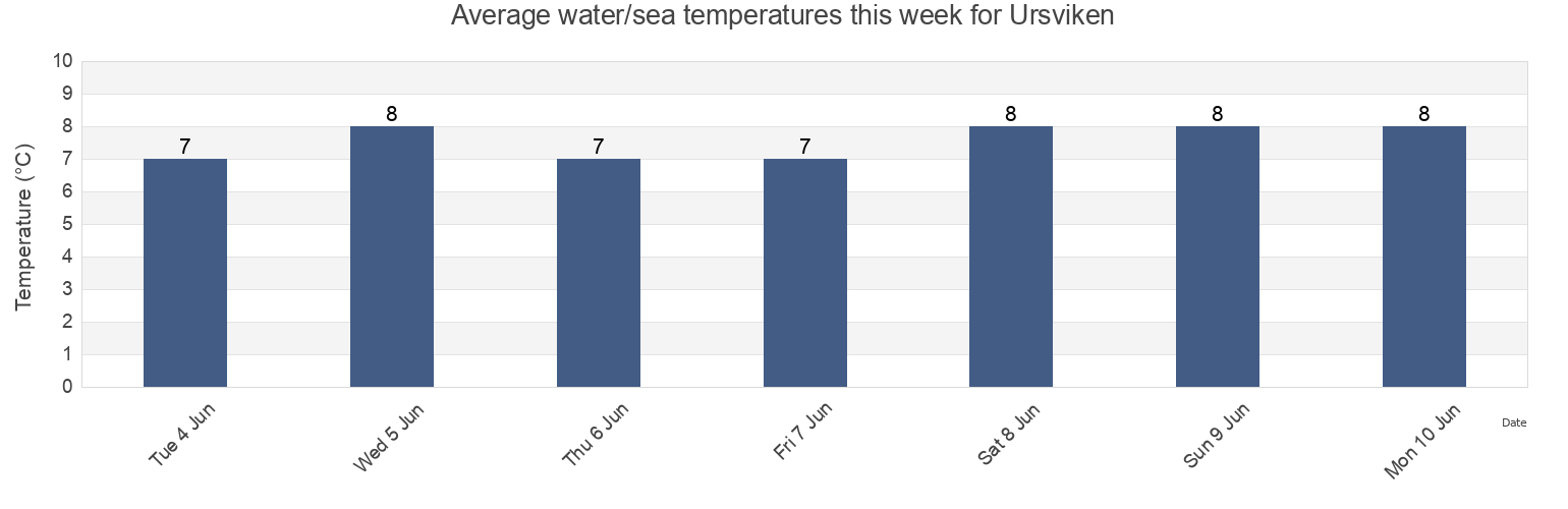 Water temperature in Ursviken, Skelleftea Kommun, Vaesterbotten, Sweden today and this week