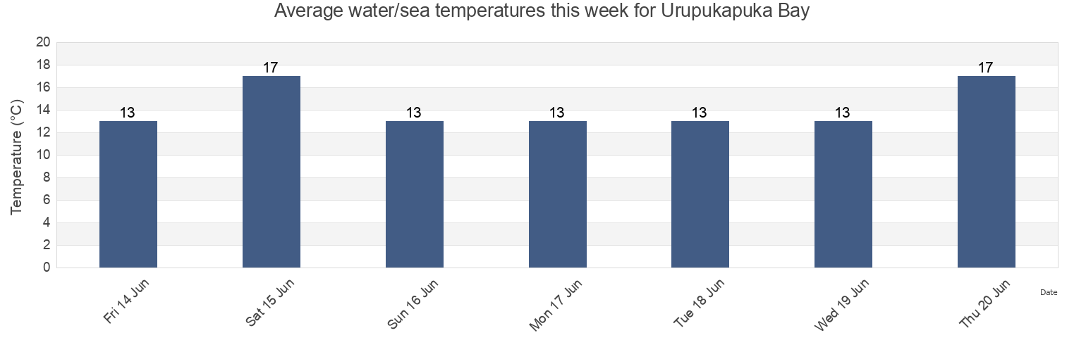 Water temperature in Urupukapuka Bay, Auckland, New Zealand today and this week