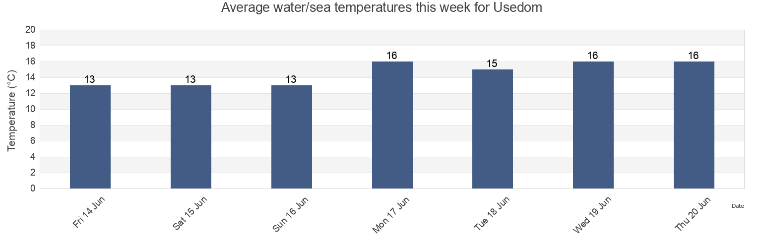 Water temperature in Usedom, Mecklenburg-Vorpommern, Germany today and this week