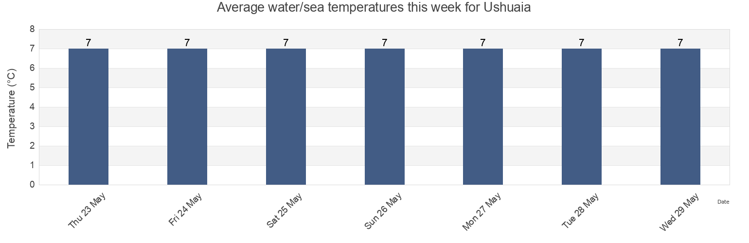 Water temperature in Ushuaia, Tierra del Fuego, Argentina today and this week