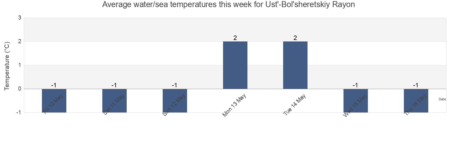 Water temperature in Ust'-Bol'sheretskiy Rayon, Kamchatka, Russia today and this week