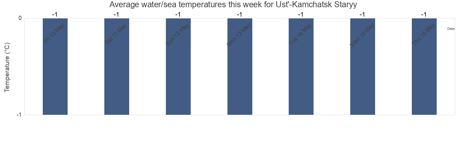 Water temperature in Ust'-Kamchatsk Staryy, Kamchatka, Russia today and this week