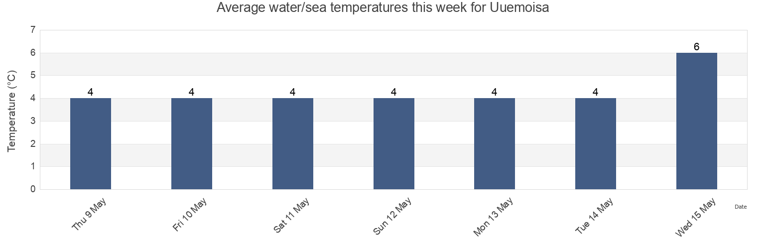 Water temperature in Uuemoisa, Haapsalu linn, Laeaene, Estonia today and this week