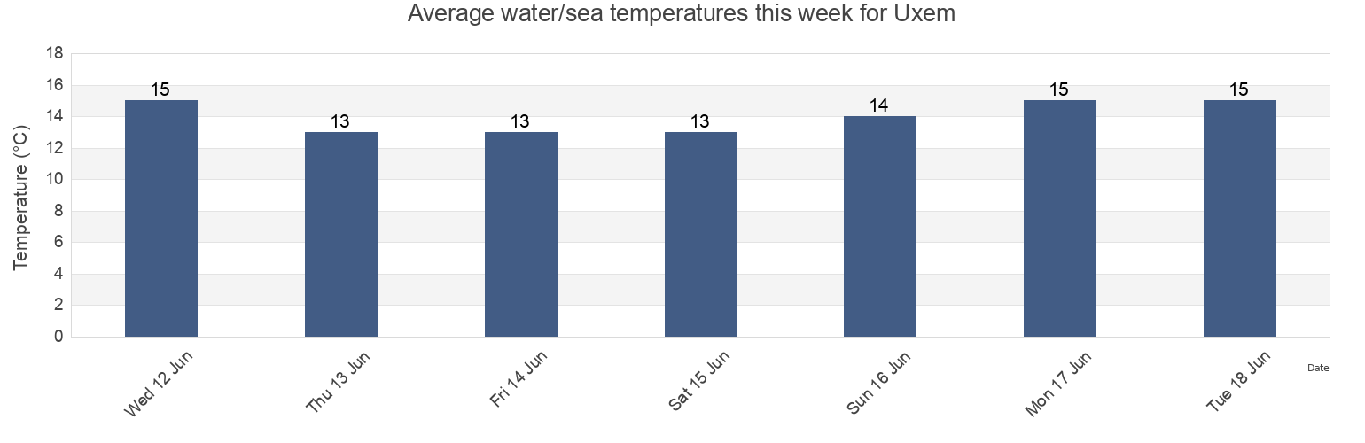 Water temperature in Uxem, North, Hauts-de-France, France today and this week