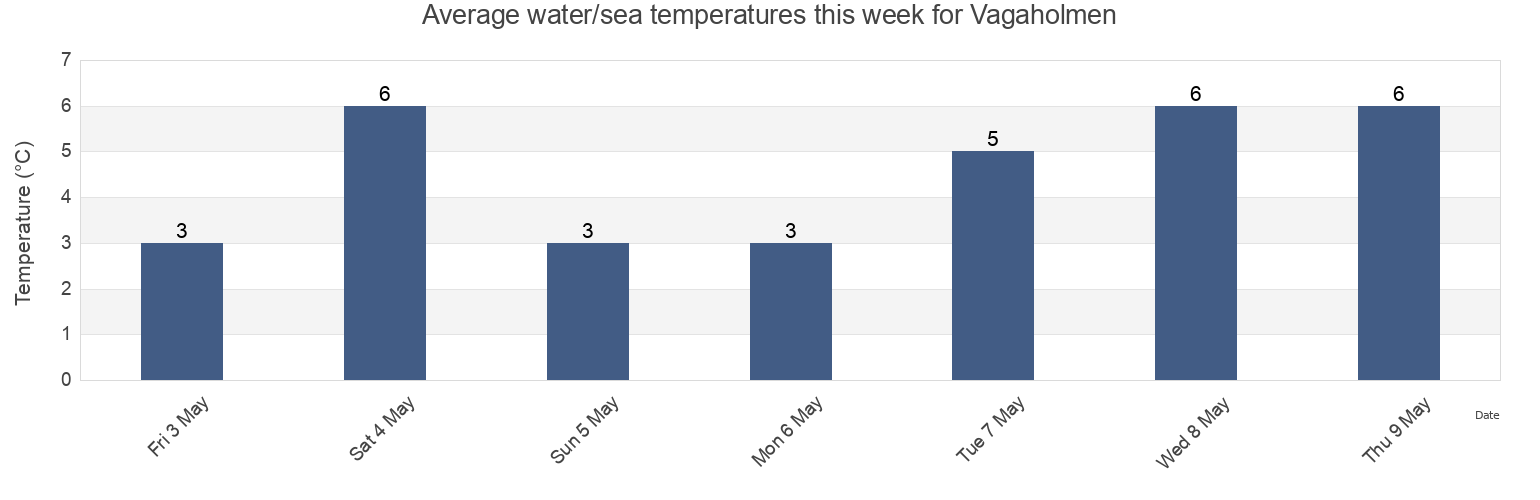 Water temperature in Vagaholmen, Rodoy, Nordland, Norway today and this week